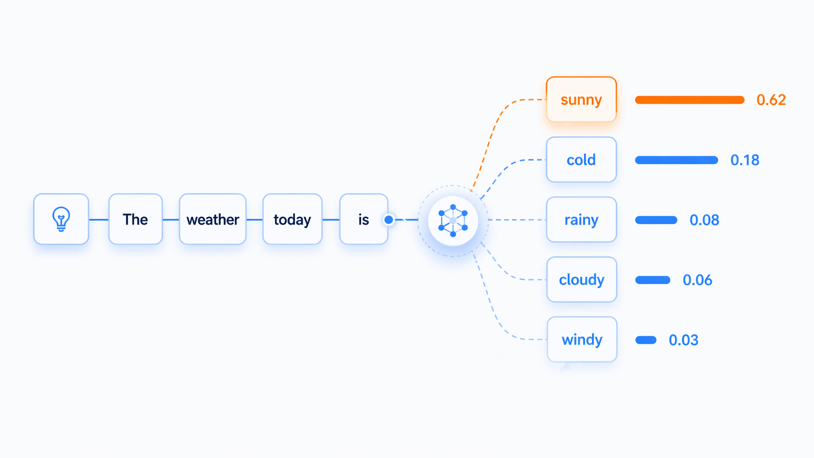 繋がった単語のブロックが確率の光で連鎖している図